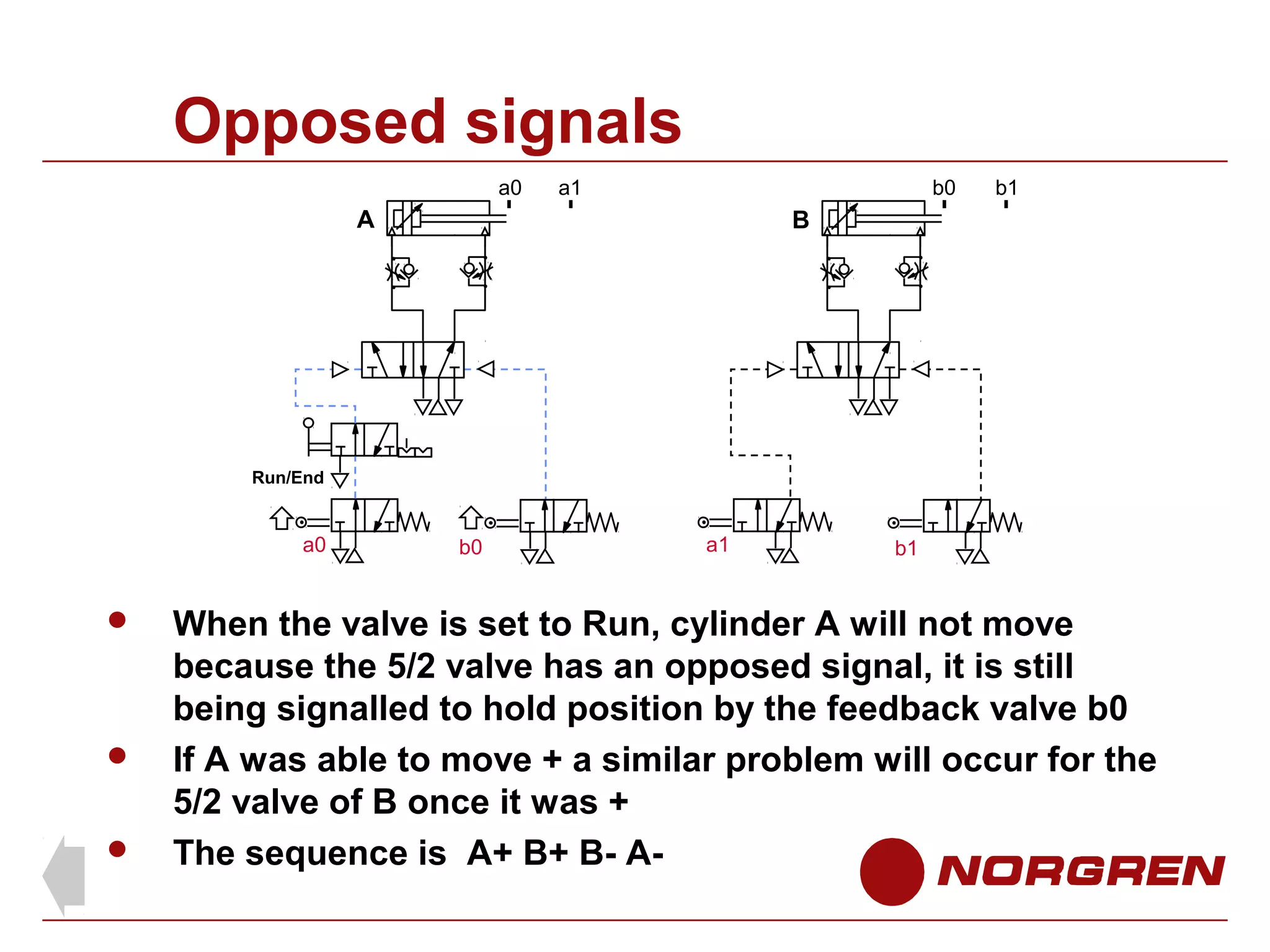 Opposed signals
a0

a1

b0

A

b1

B

Run/End

a0






b0

a1

b1

When the valve is set to Run, cylinder A will not move
because the 5/2 valve has an opposed signal, it is still
being signalled to hold position by the feedback valve b0
If A was able to move + a similar problem will occur for the
5/2 valve of B once it was +
The sequence is A+ B+ B- A-

 