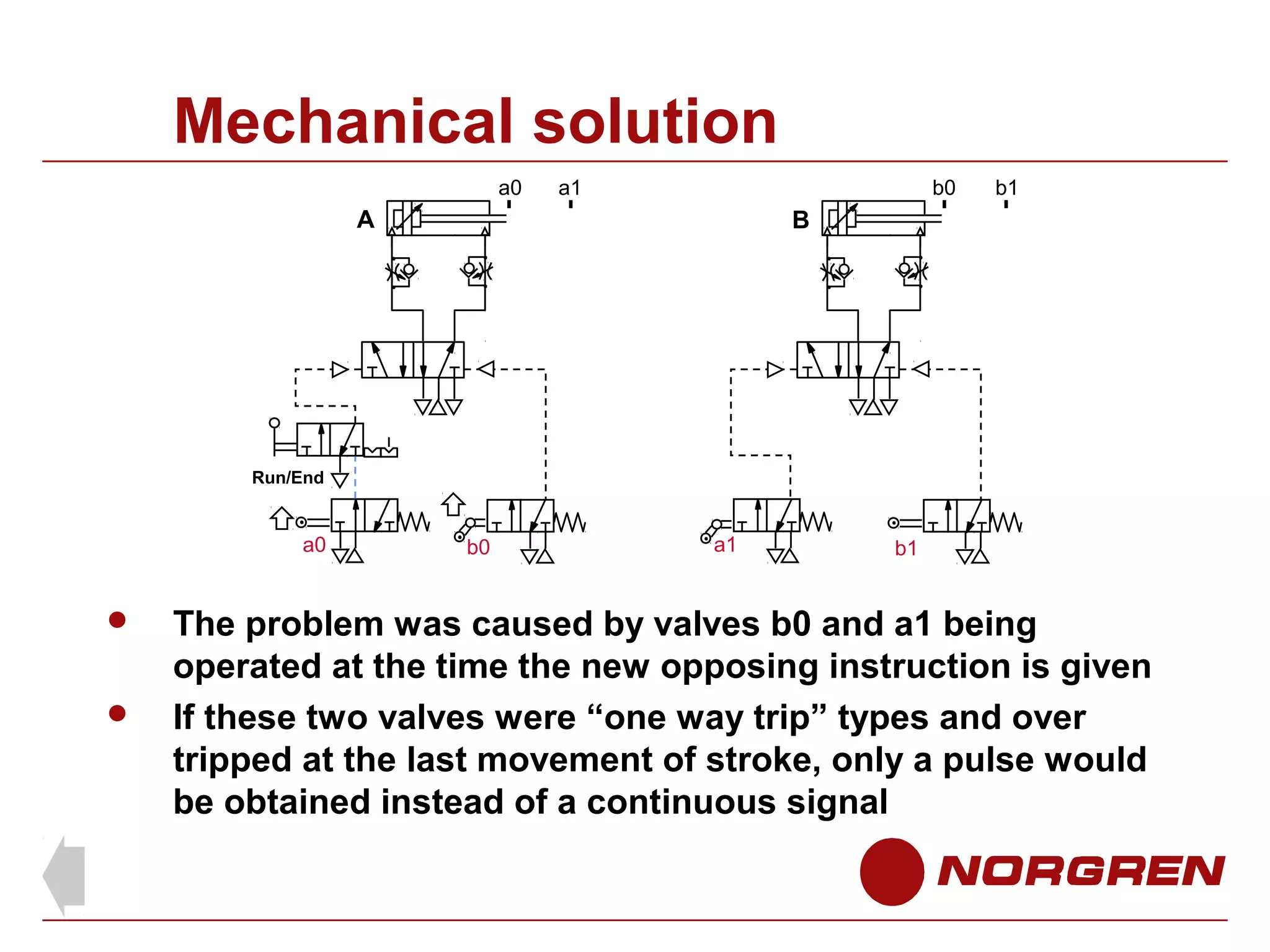 Mechanical solution
a0

a1

b0

A

b1

B

Run/End

a0




b0

a1

b1

The problem was caused by valves b0 and a1 being
operated at the time the new opposing instruction is given
If these two valves were “one way trip” types and over
tripped at the last movement of stroke, only a pulse would
be obtained instead of a continuous signal

 