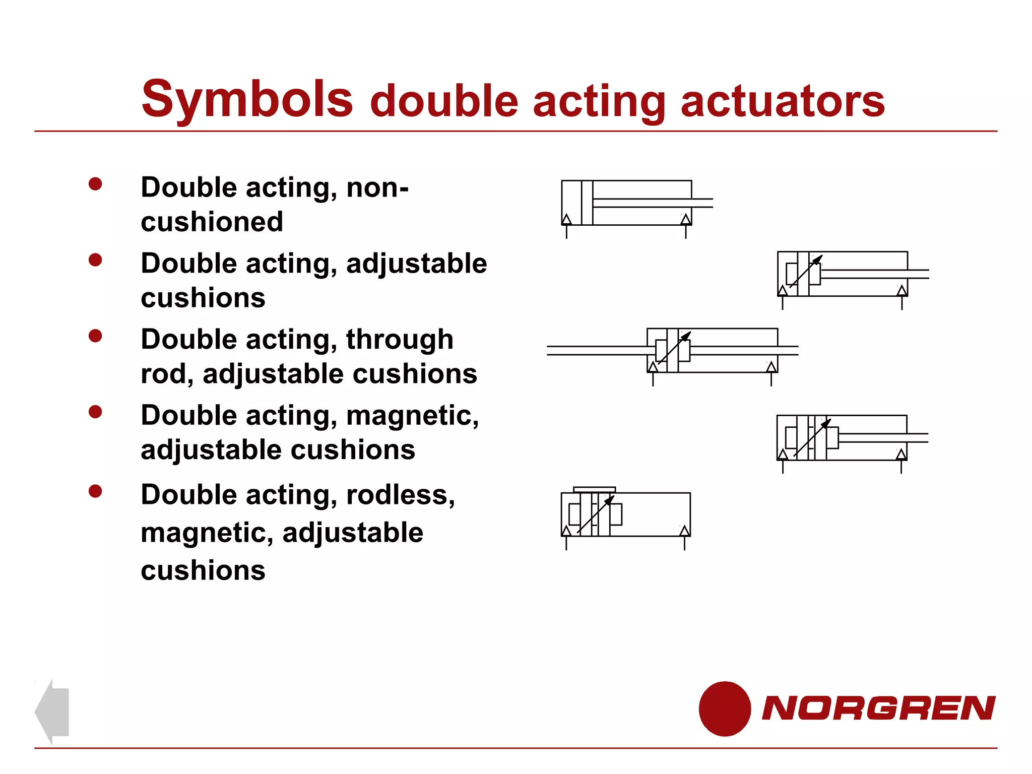 Symbols double acting actuators






Double acting, noncushioned
Double acting, adjustable
cushions
Double acting, through
rod, adjustable cushions
Double acting, magnetic,
adjustable cushions
Double acting, rodless,
magnetic, adjustable
cushions

 