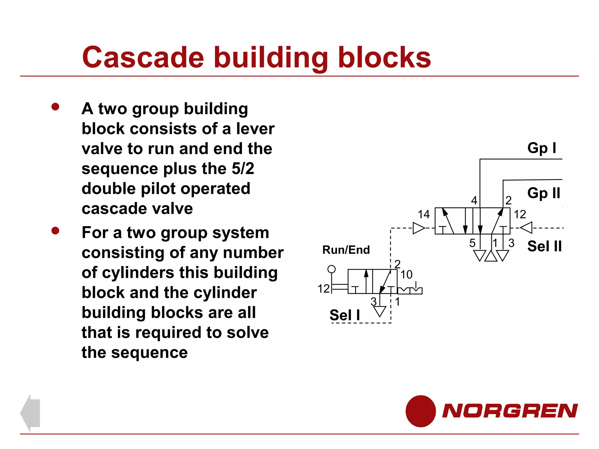Cascade building blocks




A two group building
block consists of a lever
valve to run and end the
sequence plus the 5/2
double pilot operated
cascade valve
For a two group system
consisting of any number
of cylinders this building
block and the cylinder
building blocks are all
that is required to solve
the sequence

Gp l

4
14

2
10
12

Sel l

12
5

Run/End

3

1

Gp ll

2

1 3

Sel ll

 