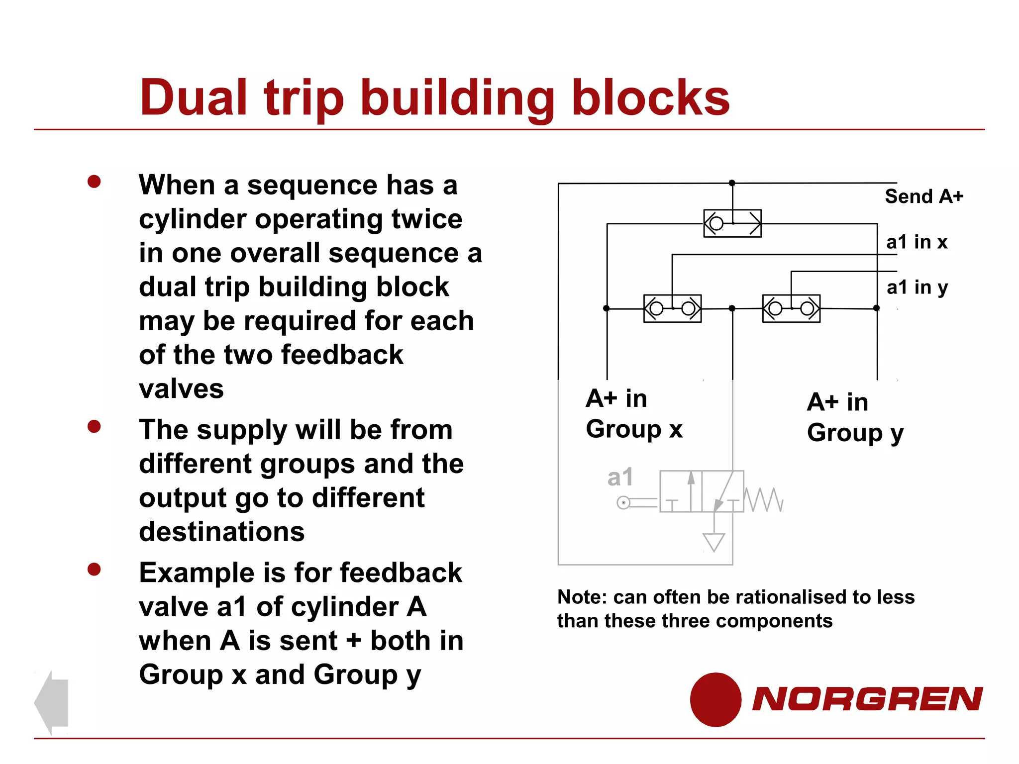 Dual trip building blocks






When a sequence has a
cylinder operating twice
in one overall sequence a
dual trip building block
may be required for each
of the two feedback
valves
The supply will be from
different groups and the
output go to different
destinations
Example is for feedback
valve a1 of cylinder A
when A is sent + both in
Group x and Group y

Send A+
a1 in x
a1 in y

A+ in
Group x

A+ in
Group y

a1

Note: can often be rationalised to less
than these three components

 