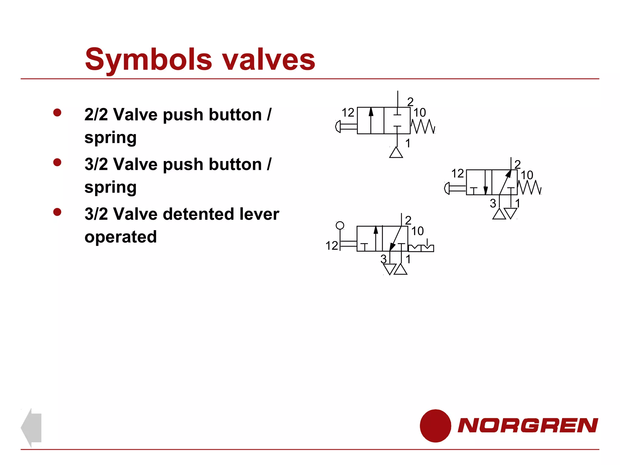 Symbols valves


2/2 Valve push button /
spring



3/2 Valve detented lever
operated

1

3/2 Valve push button /
spring



2
10

12

2
10

12
3
2
10
12
3

1

1

 