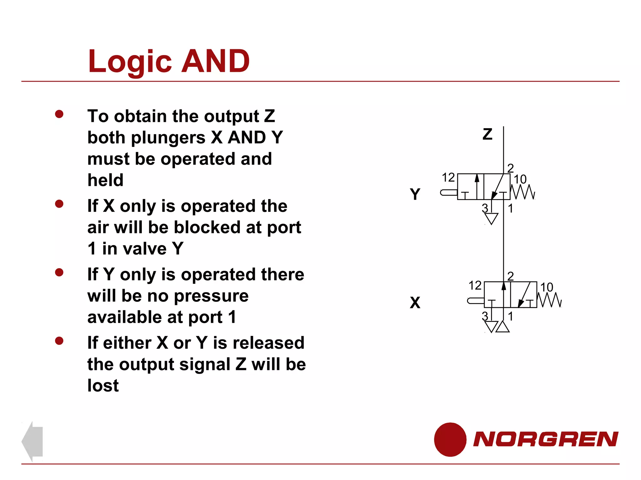 Logic AND








To obtain the output Z
both plungers X AND Y
must be operated and
held
If X only is operated the
air will be blocked at port
1 in valve Y
If Y only is operated there
will be no pressure
available at port 1
If either X or Y is released
the output signal Z will be
lost

Z
2
10

12

Y

3

12

X

3

1

2
1

10

 
