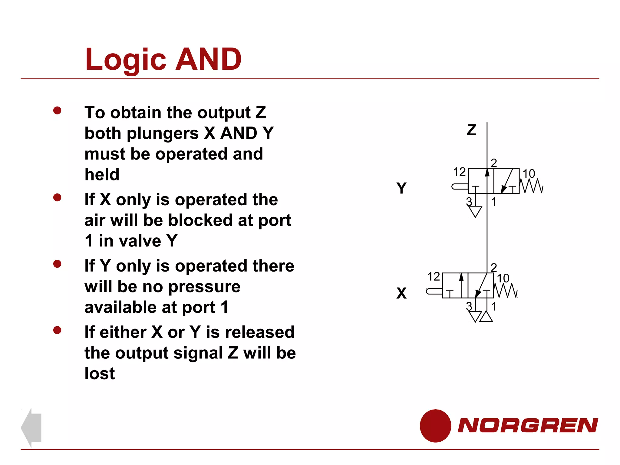Logic AND








To obtain the output Z
both plungers X AND Y
must be operated and
held
If X only is operated the
air will be blocked at port
1 in valve Y
If Y only is operated there
will be no pressure
available at port 1
If either X or Y is released
the output signal Z will be
lost

Z
12

Y

3

1

2
10

12

X

2

3

1

10

 