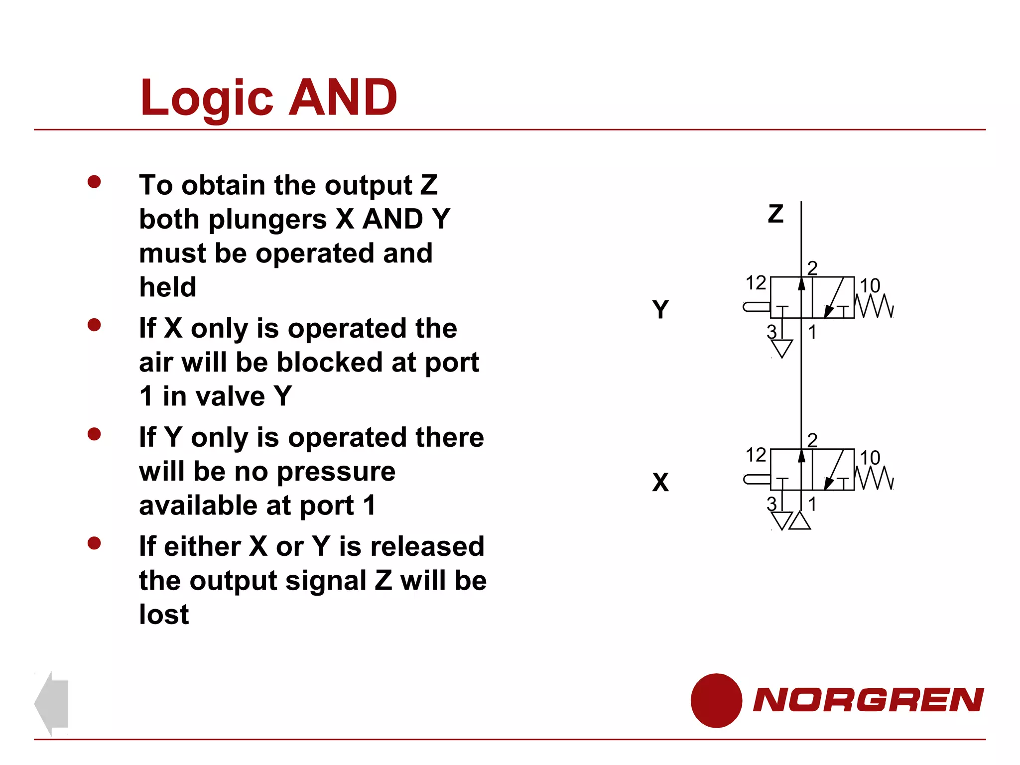 Logic AND








To obtain the output Z
both plungers X AND Y
must be operated and
held
If X only is operated the
air will be blocked at port
1 in valve Y
If Y only is operated there
will be no pressure
available at port 1
If either X or Y is released
the output signal Z will be
lost

Z
12

Y

3

12

X

3

2

10

1

2
1

10

 
