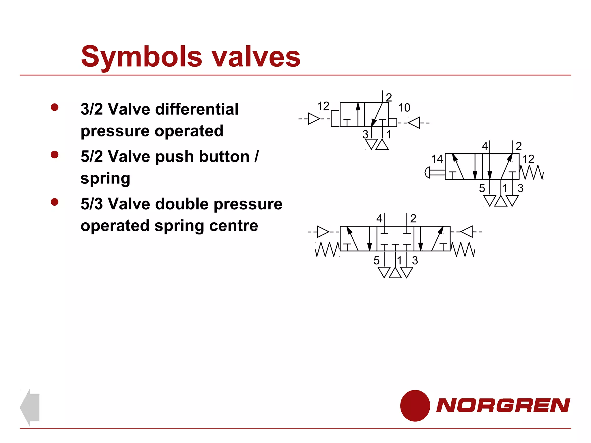 Symbols valves






3/2 Valve differential
pressure operated

2

12
3

10

1

5/2 Valve push button /
spring
5/3 Valve double pressure
operated spring centre

14

4

5
4

2

5

1 3

2
12
1 3

 