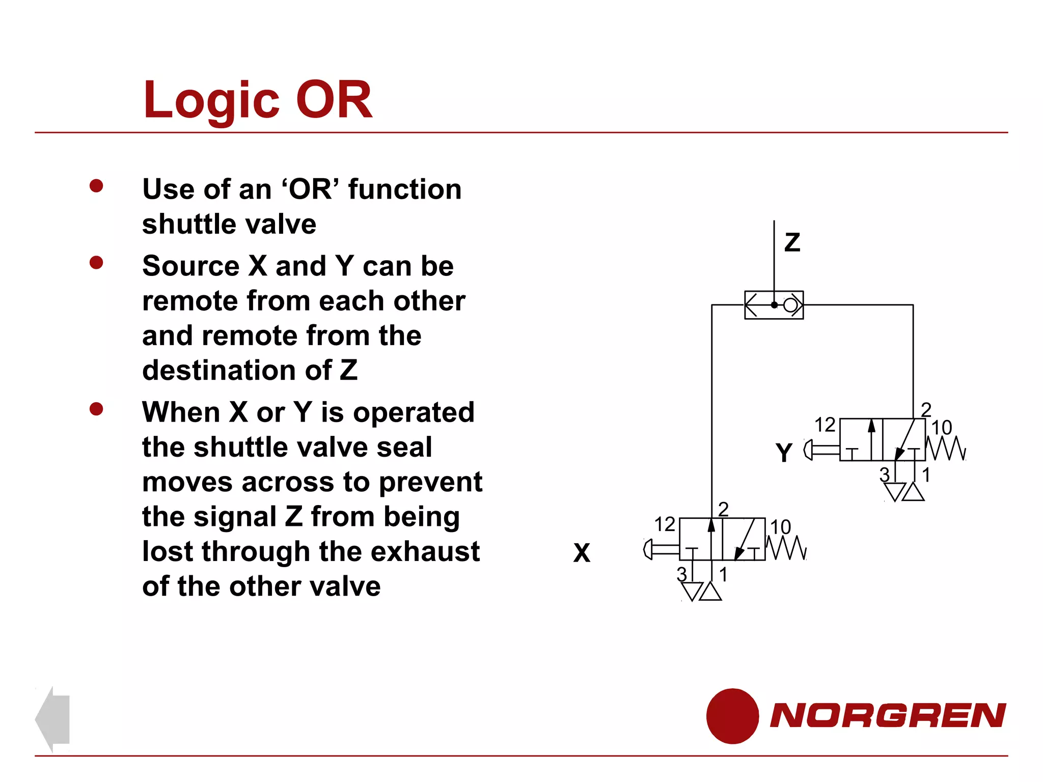 Logic OR





Use of an ‘OR’ function
shuttle valve
Source X and Y can be
remote from each other
and remote from the
destination of Z
When X or Y is operated
the shuttle valve seal
moves across to prevent
the signal Z from being
lost through the exhaust
of the other valve

Z

2
10

12

Y
2

12

X

3

1

10

3

1

 