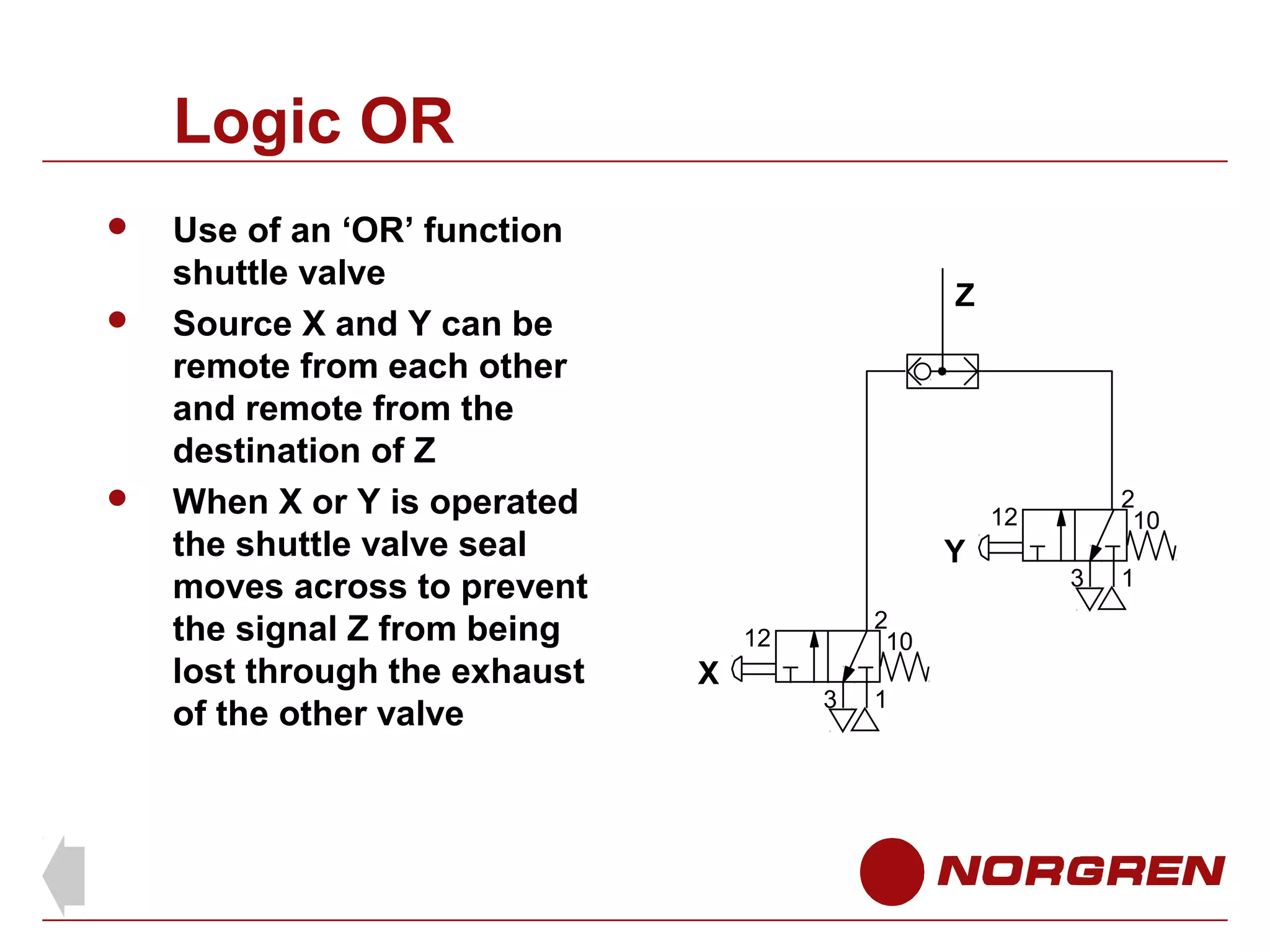 Logic OR





Use of an ‘OR’ function
shuttle valve
Source X and Y can be
remote from each other
and remote from the
destination of Z
When X or Y is operated
the shuttle valve seal
moves across to prevent
the signal Z from being
lost through the exhaust
of the other valve

Z

2
10

12

Y
2
10

12

X

3

1

3

1

 