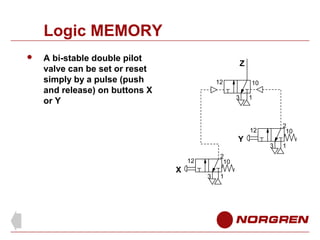 Logic MEMORY


A bi-stable double pilot
valve can be set or reset
simply by a pulse (push
and release) on buttons X
or Y

Z
12

10
3

1

2
10

12

Y
2
10

12

X

3

1

3

1

 