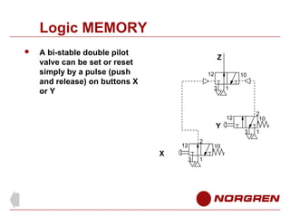 Logic MEMORY


A bi-stable double pilot
valve can be set or reset
simply by a pulse (push
and release) on buttons X
or Y

Z
12

10

3

1

2
10

12

Y
2

12

X

3

1

10

3

1

 