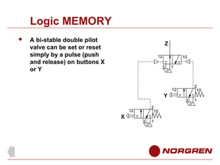 Logic MEMORY


A bi-stable double pilot
valve can be set or reset
simply by a pulse (push
and release) on buttons X
or Y

Z
12

10

3

1

2
10

12

Y
2
10

12

X

3

1

3

1

 