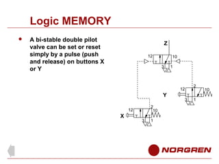 Logic MEMORY


A bi-stable double pilot
valve can be set or reset
simply by a pulse (push
and release) on buttons X
or Y

Z
12

10
3

1

12

Y
2
10

12

X

3

1

3

2
1

10

 