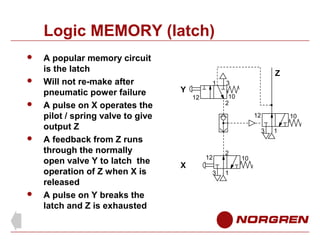 Logic MEMORY (latch)








A popular memory circuit
is the latch
Will not re-make after
pneumatic power failure
A pulse on X operates the
pilot / spring valve to give
output Z
A feedback from Z runs
through the normally
open valve Y to latch the
operation of Z when X is
released
A pulse on Y breaks the
latch and Z is exhausted

Z
Y

1

3
10
2

12

12

10
3

X

12
3

2
1

10

1

 