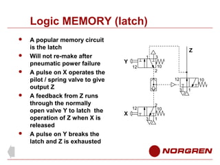 Logic MEMORY (latch)








A popular memory circuit
is the latch
Will not re-make after
pneumatic power failure
A pulse on X operates the
pilot / spring valve to give
output Z
A feedback from Z runs
through the normally
open valve Y to latch the
operation of Z when X is
released
A pulse on Y breaks the
latch and Z is exhausted

Z
Y

1

3
10
2

12

12

10
3

X

2
10

12
3

1

1

 