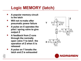 Logic MEMORY (latch)








A popular memory circuit
is the latch
Will not re-make after
pneumatic power failure
A pulse on X operates the
pilot / spring valve to give
output Z
A feedback from Z runs
through the normally
open valve Y to latch the
operation of Z when X is
released
A pulse on Y breaks the
latch and Z is exhausted

Z
1

Y

12

3
2

10
12

10
3

X

2
10

12
3

1

1

 