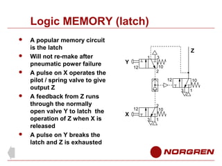 Logic MEMORY (latch)








A popular memory circuit
is the latch
Will not re-make after
pneumatic power failure
A pulse on X operates the
pilot / spring valve to give
output Z
A feedback from Z runs
through the normally
open valve Y to latch the
operation of Z when X is
released
A pulse on Y breaks the
latch and Z is exhausted

Z
Y

1

3
10
2

12

12

10
3

X

2
10

12
3

1

1

 