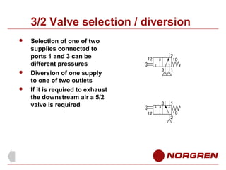3/2 Valve selection / diversion





Selection of one of two
supplies connected to
ports 1 and 3 can be
different pressures
Diversion of one supply
to one of two outlets
If it is required to exhaust
the downstream air a 5/2
valve is required

2
10

12
3

3
12

1

1
10
2

 