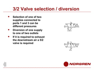3/2 Valve selection / diversion





Selection of one of two
supplies connected to
ports 1 and 3 can be
different pressures
Diversion of one supply
to one of two outlets
If it is required to exhaust
the downstream air a 5/2
valve is required

12

2

3

1

3

10

1

12

2

10

 