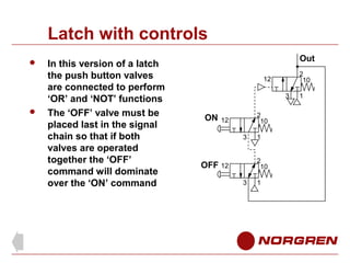 Latch with controls




In this version of a latch
the push button valves
are connected to perform
‘OR’ and ‘NOT’ functions
The ‘OFF’ valve must be
placed last in the signal
chain so that if both
valves are operated
together the ‘OFF’
command will dominate
over the ‘ON’ command

Out
2
10

12
3

ON

2
10

12
3

1
2
10

OFF 12
3

1

1

 