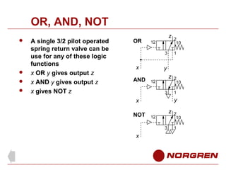 OR, AND, NOT






A single 3/2 pilot operated
spring return valve can be
use for any of these logic
functions
x OR y gives output z
x AND y gives output z
x gives NOT z

OR

z
12
3

x
AND

1

y
z

12
3

y
z

12
3

x

2
10
1

x
NOT

2
10

2
10
1

 