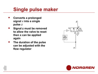 Single pulse maker






Converts a prolonged
signal x into a single
pulse z
Signal z must be removed
to allow the valve to reset
then x can be applied
again
The duration of the pulse
can be adjusted with the
flow regulator

z
2
10

12
3

x

1

 
