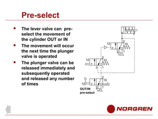 Pre-select






The lever valve can preselect the movement of
the cylinder OUT or IN
The movement will occur
the next time the plunger
valve is operated
The plunger valve can be
released immediately and
subsequently operated
and released any number
of times

2
10

12
3
2
10

12
3

1
2
10

12
OUT/IN
pre-select

3

1

1

 