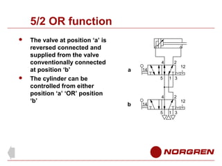 5/2 OR function




The valve at position ‘a’ is
reversed connected and
supplied from the valve
conventionally connected
at position ‘b’
The cylinder can be
controlled from either
position ‘a’ ‘OR’ position
‘b’

4

5

b

1 3

4

a

2

2

5

1 3

14

14

12

12

 