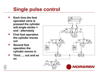 Single pulse control








Each time the foot
operated valve is
pressed the cylinder
will single stroke +
and - alternately
First foot operation
the cylinder moves
out
Second foot
operation the
cylinder moves in
Third….. out and so
on

4

2

14
5
2
10

12
3

2
10

12
3

1

1

12

1
2

12
3

1

10

 