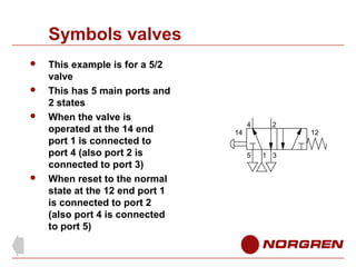 Symbols valves






This example is for a 5/2
valve
This has 5 main ports and
2 states
When the valve is
operated at the 14 end
port 1 is connected to
port 4 (also port 2 is
connected to port 3)
When reset to the normal
state at the 12 end port 1
is connected to port 2
(also port 4 is connected
to port 5)

4

2

14

12
5

1 3

 