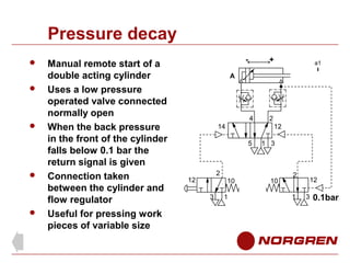 Pressure decay









Manual remote start of a
double acting cylinder
Uses a low pressure
operated valve connected
normally open
When the back pressure
in the front of the cylinder
falls below 0.1 bar the
return signal is given
Connection taken
between the cylinder and
flow regulator
Useful for pressing work
pieces of variable size

-

+

a1

A

4
14

2
12

5

1 3

2

12

10
3

1

10

2
1

12
3

0.1bar

 