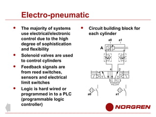 Electro-pneumatic







The majority of systems
use electrical/electronic
control due to the high
degree of sophistication
and flexibility
Solenoid valves are used
to control cylinders
Feedback signals are
from reed switches,
sensors and electrical
limit switches
Logic is hard wired or
programmed in to a PLC
(programmable logic
controller)



Circuit building block for
each cylinder
a0

a1

4

2
12

A

14

5

a0

1 3

a1

 