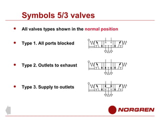 Symbols 5/3 valves


All valves types shown in the normal position



Type 1. All ports blocked



Type 2. Outlets to exhaust



Type 3. Supply to outlets

 