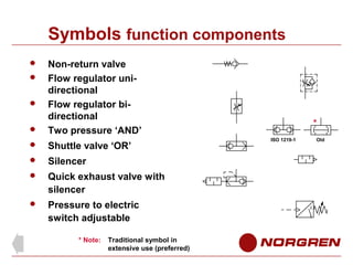 Symbols function components



Non-return valve
Flow regulator unidirectional
Flow regulator bidirectional
Two pressure ‘AND’



Shuttle valve ‘OR’



Silencer



Quick exhaust valve with
silencer



Pressure to electric
switch adjustable





* Note:

Traditional symbol in
extensive use (preferred)

*
ISO 1219-1

Old

 