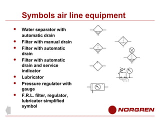 Symbols air line equipment









Water separator with
automatic drain
Filter with manual drain
Filter with automatic
drain
Filter with automatic
drain and service
indicator
Lubricator
Pressure regulator with
gauge
F.R.L. filter, regulator,
lubricator simplified
symbol

 
