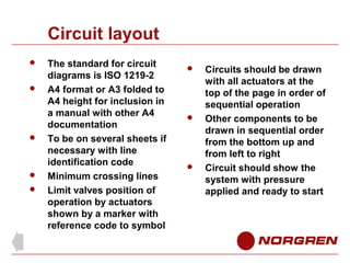 Circuit layout








The standard for circuit
diagrams is ISO 1219-2
A4 format or A3 folded to
A4 height for inclusion in
a manual with other A4
documentation
To be on several sheets if
necessary with line
identification code
Minimum crossing lines
Limit valves position of
operation by actuators
shown by a marker with
reference code to symbol







Circuits should be drawn
with all actuators at the
top of the page in order of
sequential operation
Other components to be
drawn in sequential order
from the bottom up and
from left to right
Circuit should show the
system with pressure
applied and ready to start

 
