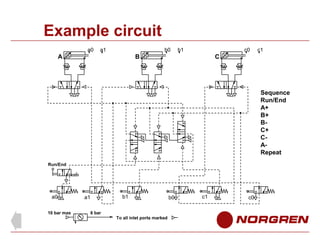 Example circuit
a0

a1

b0

A

b1

c0

B

c1

C

Sequence
Run/End
A+
B+
BC+
CARepeat
Run/End

a0
10 bar max

b1

a1
6 bar

To all inlet ports marked

b0

c1

c0

 