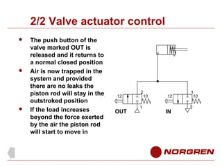 2/2 Valve actuator control






The push button of the
valve marked OUT is
released and it returns to
a normal closed position
Air is now trapped in the
system and provided
there are no leaks the
piston rod will stay in the
outstroked position
If the load increases
beyond the force exerted
by the air the piston rod
will start to move in

12

OUT

2
10
1

12

IN

1
10
2

 