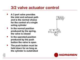 3/2 valve actuator control








A 3 port valve provides
the inlet and exhaust path
and is the normal choice
for the control of a single
acting cylinder
In the normal position
produced by the spring,
the valve is closed
In the operated position
produced by the push
button the valve is open
The push button must be
held down for as long as
the cylinder is outstroked

2
10

12
3

1

 