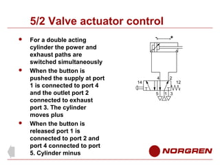 5/2 Valve actuator control






For a double acting
cylinder the power and
exhaust paths are
switched simultaneously
When the button is
pushed the supply at port
1 is connected to port 4
and the outlet port 2
connected to exhaust
port 3. The cylinder
moves plus
When the button is
released port 1 is
connected to port 2 and
port 4 connected to port
5. Cylinder minus

-

14

+

4

2

5

1 3

12

 