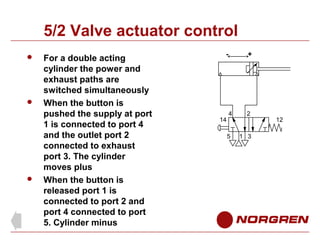 5/2 Valve actuator control






For a double acting
cylinder the power and
exhaust paths are
switched simultaneously
When the button is
pushed the supply at port
1 is connected to port 4
and the outlet port 2
connected to exhaust
port 3. The cylinder
moves plus
When the button is
released port 1 is
connected to port 2 and
port 4 connected to port
5. Cylinder minus

-

14

+

4

2

5

1 3

12

 