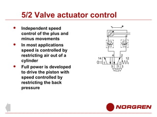 5/2 Valve actuator control






Independent speed
control of the plus and
minus movements
In most applications
speed is controlled by
restricting air out of a
cylinder
Full power is developed
to drive the piston with
speed controlled by
restricting the back
pressure

-

14

+

4

2

5

1 3

12

 