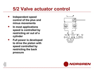 5/2 Valve actuator control






Independent speed
control of the plus and
minus movements
In most applications
speed is controlled by
restricting air out of a
cylinder
Full power is developed
to drive the piston with
speed controlled by
restricting the back
pressure

-

14

+

4

2

5

1 3

12

 