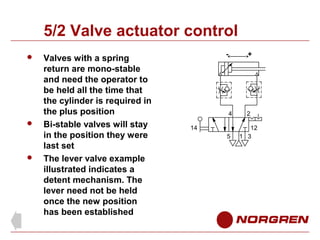 5/2 Valve actuator control






Valves with a spring
return are mono-stable
and need the operator to
be held all the time that
the cylinder is required in
the plus position
Bi-stable valves will stay
in the position they were
last set
The lever valve example
illustrated indicates a
detent mechanism. The
lever need not be held
once the new position
has been established

-

+

4

2

5

12
1 3

14

 