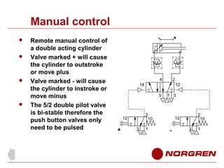 Manual control







Remote manual control of
a double acting cylinder
Valve marked + will cause
the cylinder to outstroke
or move plus
Valve marked - will cause
the cylinder to instroke or
move minus
The 5/2 double pilot valve
is bi-stable therefore the
push button valves only
need to be pulsed

-

+

4

2

14

12
5

2
10

12

+

1 3

3

1

2
10

12

-

3

1

 