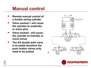 Manual control







Remote manual control of
a double acting cylinder
Valve marked + will cause
the cylinder to outstroke
or move plus
Valve marked - will cause
the cylinder to instroke or
move minus
The 5/2 double pilot valve
is bi-stable therefore the
push button valves only
need to be pulsed

-

+

4

2

14

12
5

12

+

3

2
1

1 3

2
10

12

10

-

3

1

 