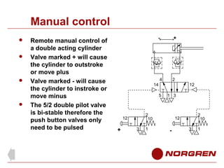 Manual control







Remote manual control of
a double acting cylinder
Valve marked + will cause
the cylinder to outstroke
or move plus
Valve marked - will cause
the cylinder to instroke or
move minus
The 5/2 double pilot valve
is bi-stable therefore the
push button valves only
need to be pulsed

-

+

4

2

14

12
5

2
10

12

+

1 3

3

1

2
10

12

-

3

1

 