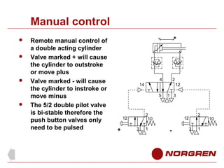 Manual control







Remote manual control of
a double acting cylinder
Valve marked + will cause
the cylinder to outstroke
or move plus
Valve marked - will cause
the cylinder to instroke or
move minus
The 5/2 double pilot valve
is bi-stable therefore the
push button valves only
need to be pulsed

-

+

4

2

14

12
5

2
10

12

+

1 3

3

1

2

12

-

3

1

10

 