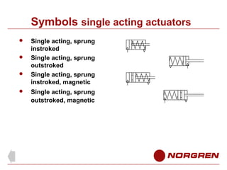 Symbols single acting actuators





Single acting, sprung
instroked
Single acting, sprung
outstroked
Single acting, sprung
instroked, magnetic
Single acting, sprung
outstroked, magnetic

 