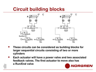 Circuit building blocks
a0

A

a1

b0

b1

B

Run/End





These circuits can be considered as building blocks for
larger sequential circuits consisting of two or more
cylinders
Each actuator will have a power valve and two associated
feedback valves. The first actuator to move also has
a Run/End valve

 