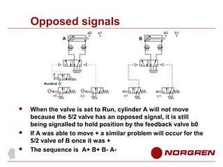 Opposed signals
a0

a1

b0

A

b1

B

Run/End

a0






b0

a1

b1

When the valve is set to Run, cylinder A will not move
because the 5/2 valve has an opposed signal, it is still
being signalled to hold position by the feedback valve b0
If A was able to move + a similar problem will occur for the
5/2 valve of B once it was +
The sequence is A+ B+ B- A-

 